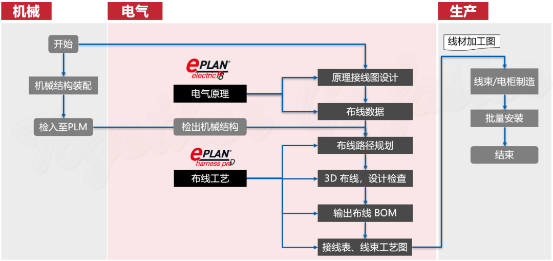 与PLM系统集成
