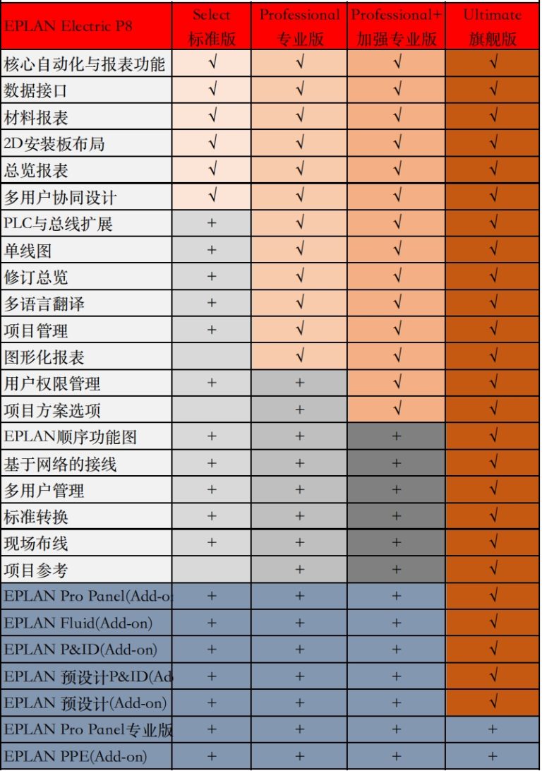EPLAN P8产品模块