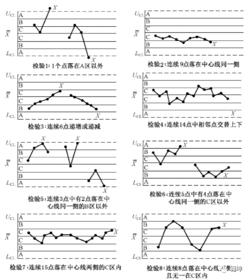 Minitab SPC控制图