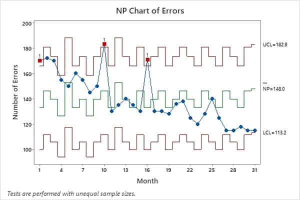minitab-Np图表