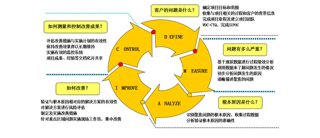 DMAIC解析