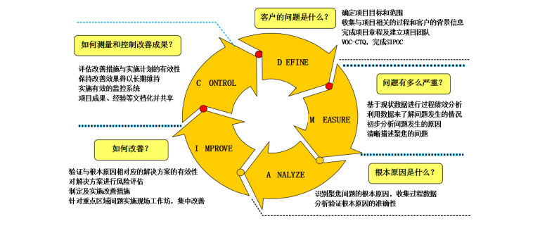 DMAIC解析