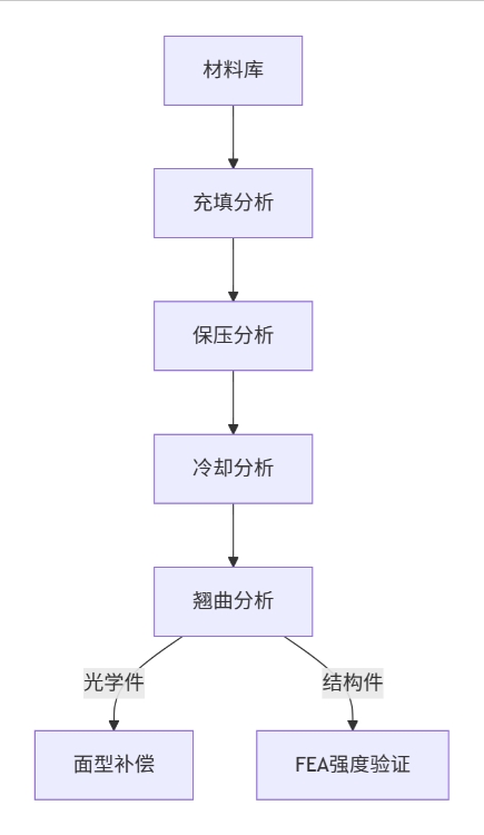 多物理场耦合分析
